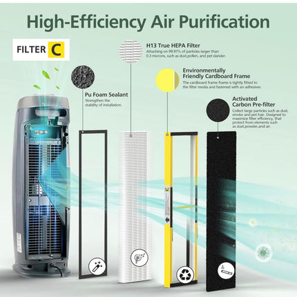 isinlive 2 Pack FLT5000 True HEPA Filter C Replacement with 8 Pack Activated Carbon Pre-Filters Compatible with G-guardian Air Purifier AC5000 AC5000E AC5250PT AC5350B AC5350BCA AC5350W AC5300B, Open Box