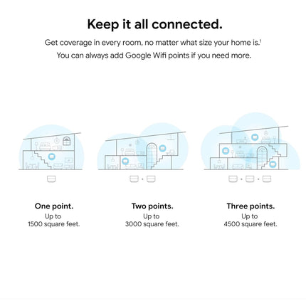 Google Wifi AC1200 Mesh WiFi System (3-Pack) - Router Coverage up to 4500 Sq Ft - New