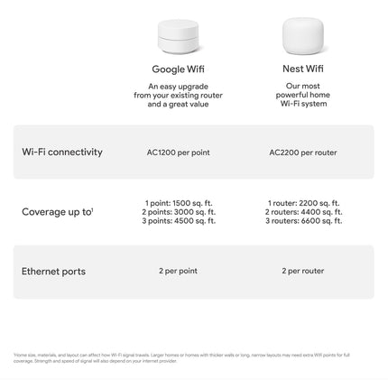 Google Wifi AC1200 Mesh WiFi System (3-Pack) - Router Coverage up to 4500 Sq Ft - New