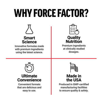 Force Factor Test X180 Boost 120 Tablets, Exp 10/26