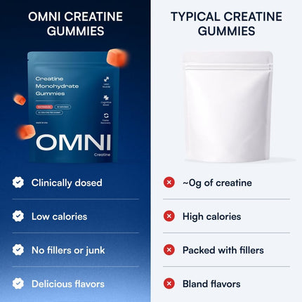 Omni Creatine Monohydrate Gummies - Supports Muscle Growth, Recovery & Brain Function - Convenient & Easy to Take - Great Tasting Peach Flavor - 1g per Gummy, Low Sugar - 90 Count