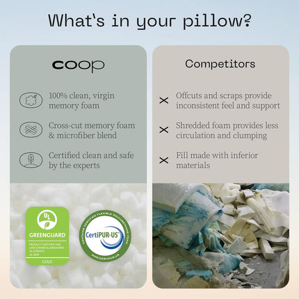 Coop The Original King Size Pillow with Cross-Cut Microfiber Fill - Missing Extra Memory Foam Bag